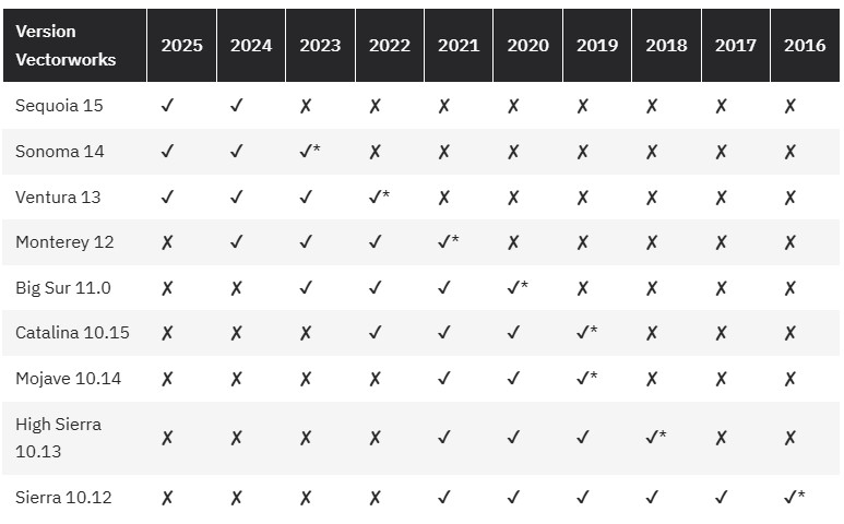 Tableau de compatibilité macOS Vectorworks